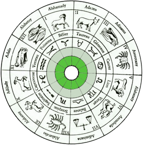 Signes du Zodiaque